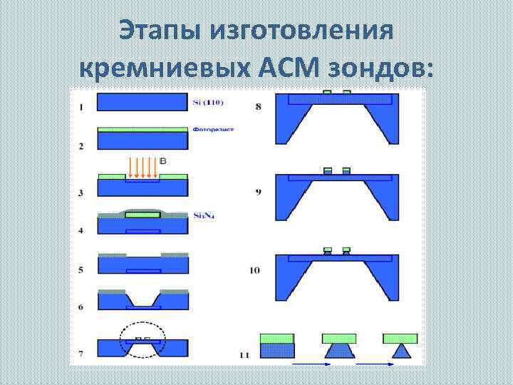 Этапы изготовления кремниевых АСМ зондов: 