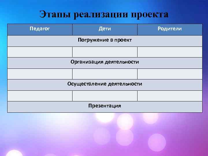 Этапы реализации проекта Педагог Дети Погружение в проект Организация деятельности Осуществление деятельности Презентация Родители