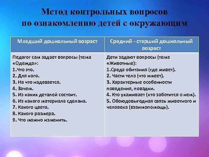 Метод контрольных вопросов по ознакомлению детей с окружающим Младший дошкольный возраст Педагог сам задает