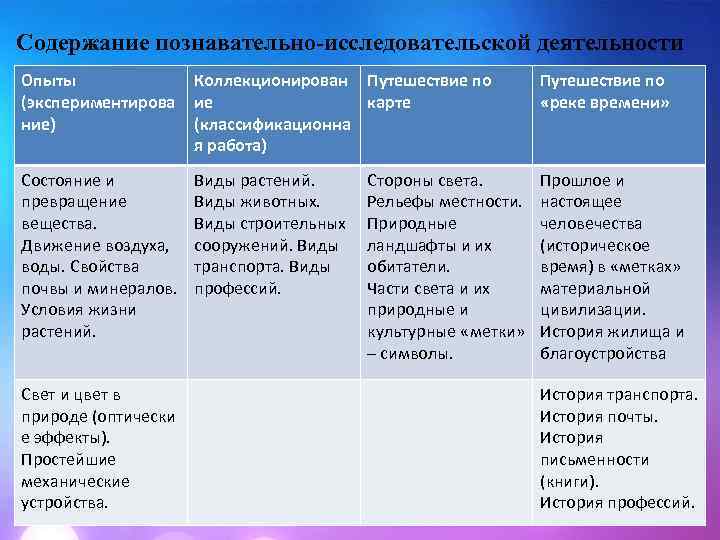 Содержание познавательно-исследовательской деятельности Опыты (экспериментирова ние) Коллекционирован Путешествие по ие карте (классификационна я работа)