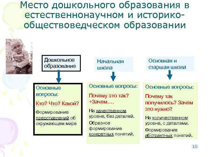 Место дошкольного образования в естественнонаучном и историкообществоведческом образовании Дошкольное образование Основные вопросы: Кто? Что?