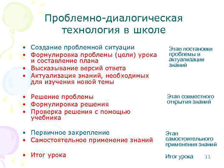 Проблемно-диалогическая технология в школе • Создание проблемной ситуации • Формулировка проблемы (цели) урока и