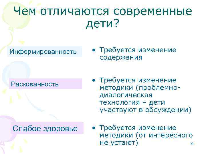 Чем отличаются современные дети? Информированность Раскованность Слабое здоровье • Требуется изменение содержания • Требуется