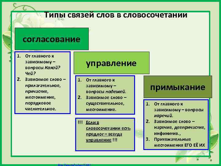 Типы связей слов в словосочетании согласование 1. От главного к зависимому – вопросы Какой?