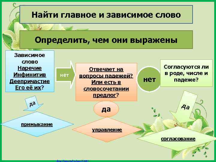 Найти главное и зависимое слово Определить, чем они выражены Зависимое слово Наречие Инфинитив Деепричастие