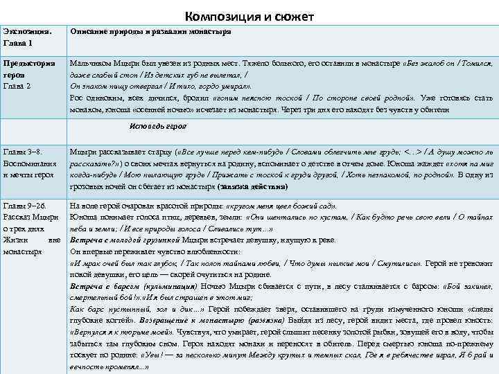 Композиция и сюжет Экспозиция. Глава 1 Описание природы и развалин монастыря Предыстория героя Глава