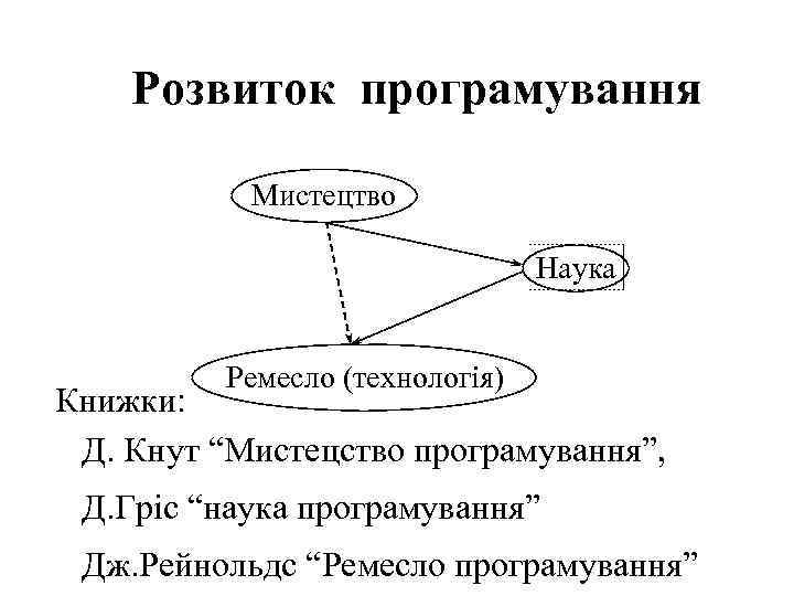 Розвиток програмування Мистецтво Наука Ремесло (технологія) Книжки: Д. Кнут “Мистецство програмування”, Д. Гріс “наука