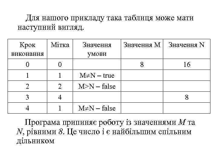 Для нашого прикладу така таблиця може мати наступний вигляд. Крок Мітка виконання 0 0