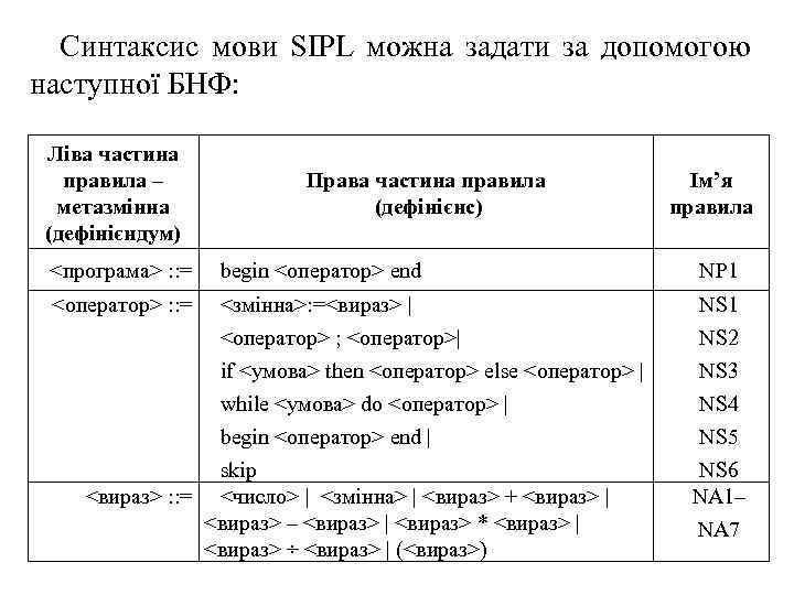 Синтаксис мови SIPL можна задати за допомогою наступної БНФ: Ліва частина правила – метазмінна