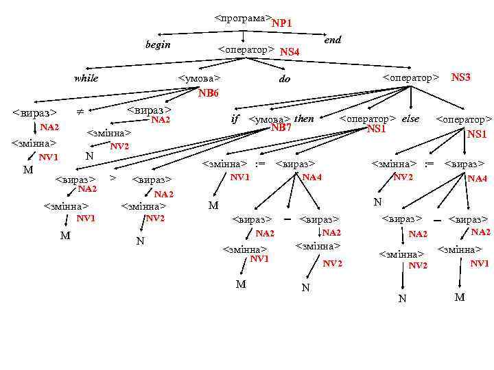 <програма>NP 1 begin while NA 2 <вираз> N NV 1 <вираз> NA 2 <змінна>