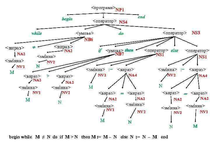 <програма>NP 1 begin while NA 2 <вираз> N NV 1 <вираз> NA 2 <змінна>