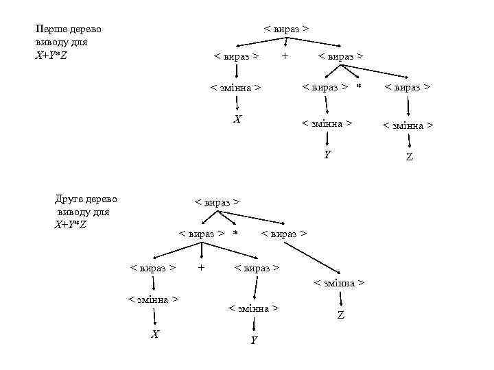 Перше дерево виводу для X+Y*Z < вираз > + < вираз > Друге дерево
