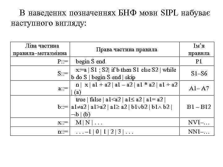 В наведених позначеннях БНФ мови SIPL набуває наступного вигляду: Ліва частина правила–метазмінна P: :