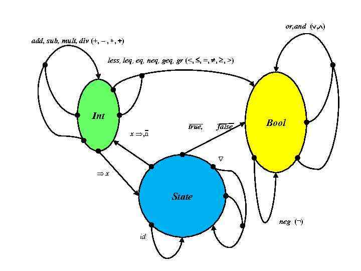 or, and ( , ) add, sub, mult, div (+, – , , )