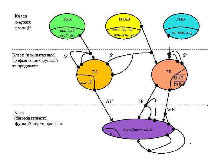 Класи n арних функцій FNAB add, sub, mult, div less, leq, neq, gr Класи
