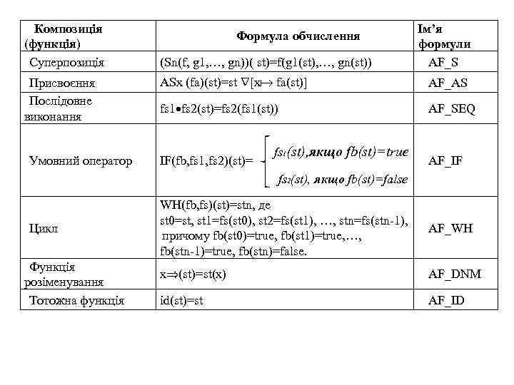 Композиція (функція) Суперпозиція Присвоєння Послідовне виконання Умовний оператор Формула обчислення (Sn(f, g 1, …,