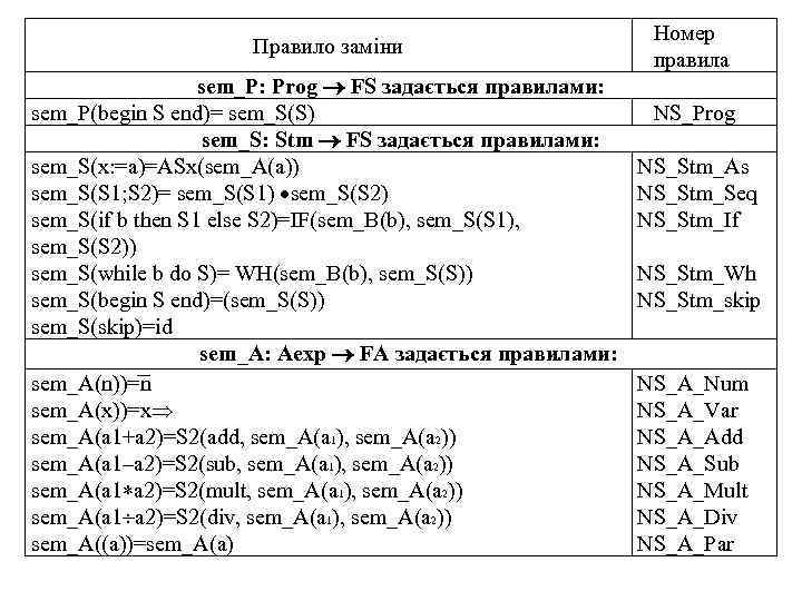 Правило заміни sem_P: Prog FS задається правилами: sem_P(begin S end)= sem_S(S) sem_S: Stm FS