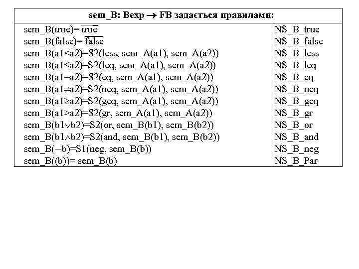 sem_B: Bexp FB задається правилами: sem_B(true)= true NS_B_true sem_B(false)= false NS_B_false sem_B(a 1<a 2)=S