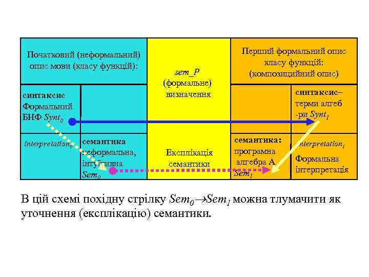 Початковий (неформальний) опис мови (класу функцій): синтаксис Формальний БНФ Synt 0 interpretation 0 семантика