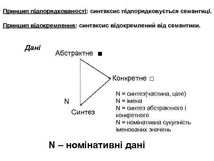 Принцип підпорядкованості: синтаксис підпорядковується семантиці. підпорядкованості Принцип відокремлення: синтаксис відокремлений від семантики. відокремлення Дані