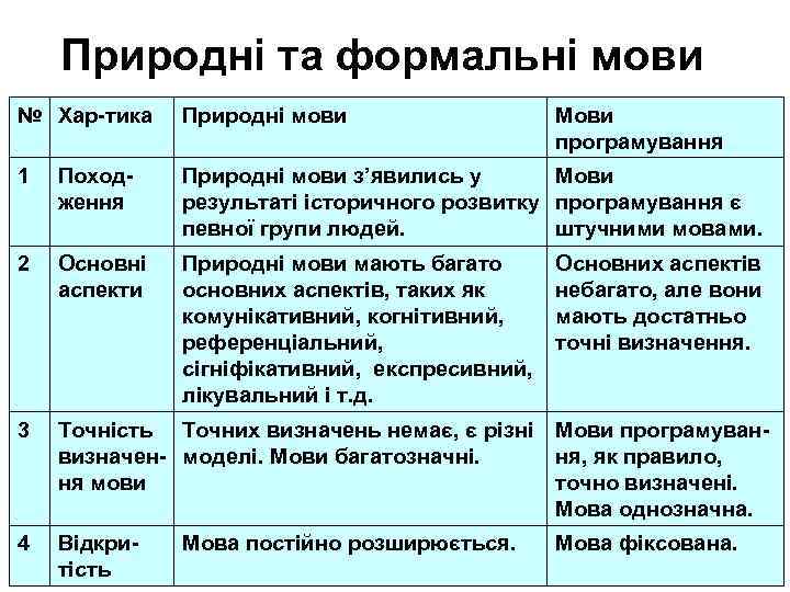Природні та формальні мови № Хар-тика Природні мови 1 Походження Природні мови з’явились у