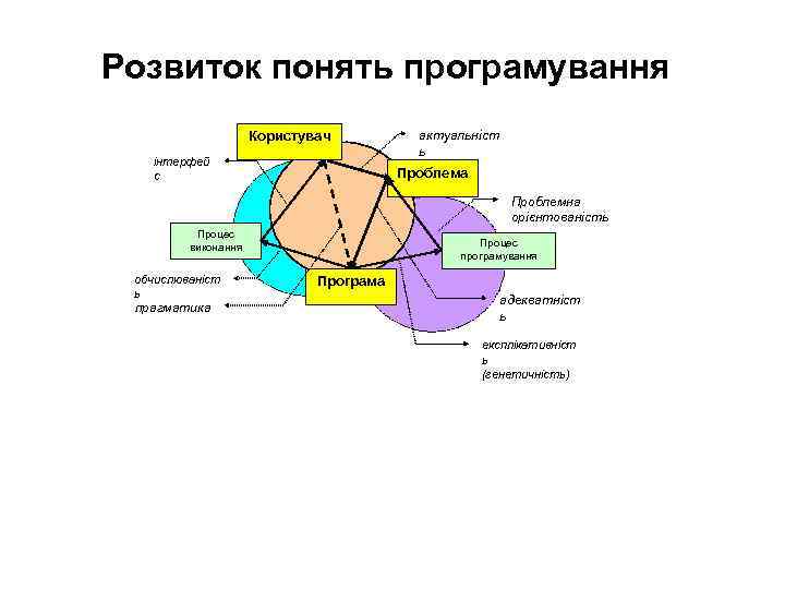Розвиток понять програмування Користувач інтерфей с актуальніст ь Проблема Проблемна орієнтованість Процес виконання обчислюваніст