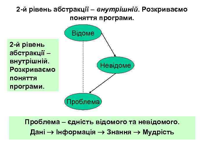 2 -й рівень абстракції – внутрішній. Розкриваємо поняття програми. Відоме 2 -й рівень абстракції