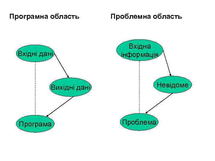 Програмна область Вхідні дані Проблемна область Вхідна інформація Невідоме Вихідні дані Програма Проблема 