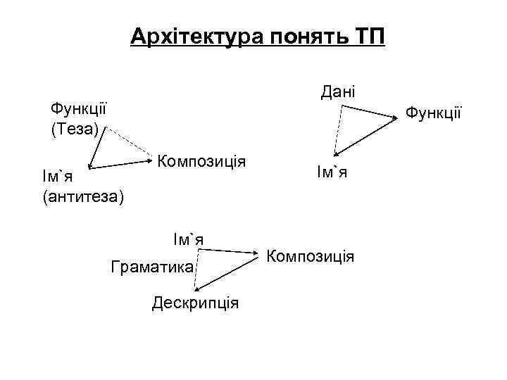 Архітектура понять ТП Дані Функції (Теза) Функції Ім`я (антитеза) Композиція Ім`я Граматика Дескрипція Ім`я