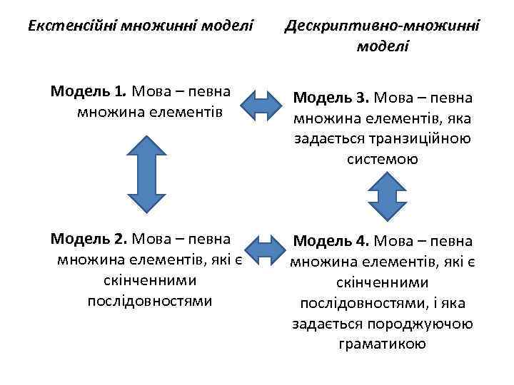 Екстенсійні множинні моделі Дескриптивно-множинні моделі Модель 1. Мова – певна множина елементів Модель 3.