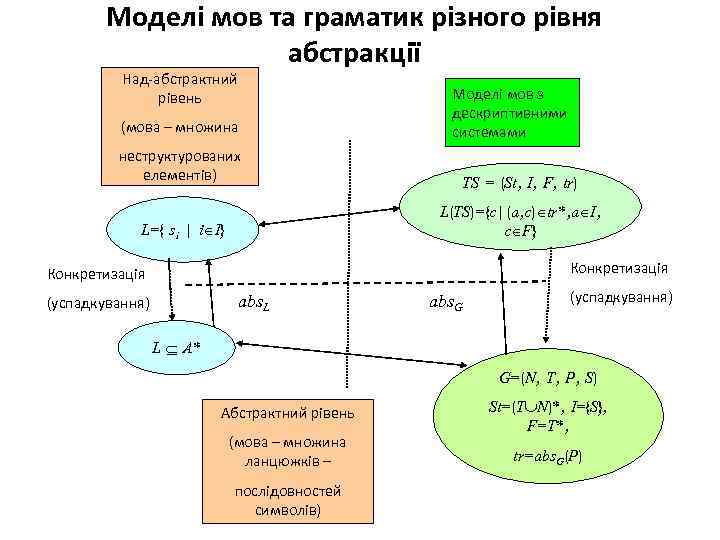 Моделі мов та граматик різного рівня абстракції Над-абстрактний рівень (мова – множина Моделі мов