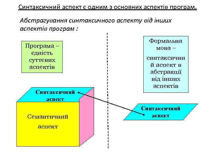  Синтаксичний аспект є одним з основних аспектів програм. Абстрагування синтаксичного аспекту від інших