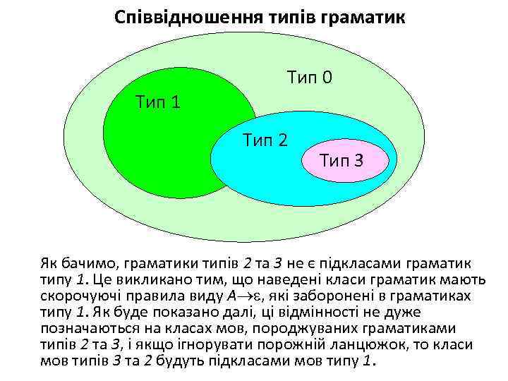 Співвідношення типів граматик Тип 1 Тип 0 Тип 2 Тип 3 Як бачимо, граматики