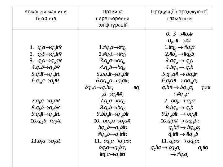 Команди машини Тьюрінга 1. q 0 a qa#R 2. q 0 b qb#R 3.