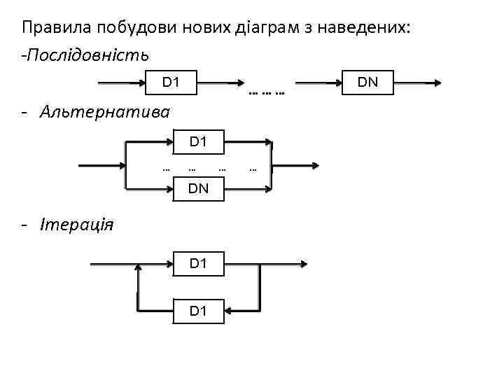 Правила побудови нових діаграм з наведених: -Послідовність D 1 ……… - Альтернатива D 1