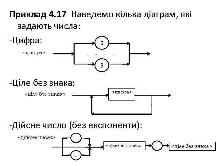 Приклад 4. 17 Наведемо кілька діаграм, які задають числа: -Цифра: 0 <цифра> … …