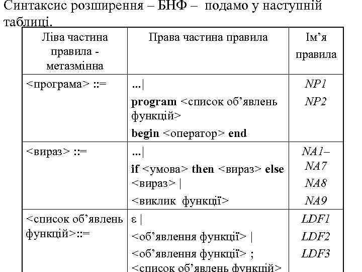 Синтаксис розширення – БНФ – подамо у наступній таблиці. Ліва частина правила метазмінна <програма>