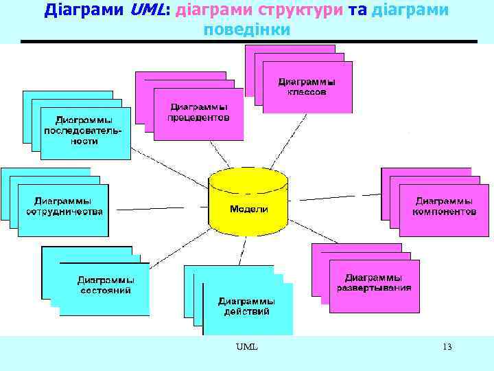 Діаграми UML: діаграми структури та діаграми поведінки UML 13 