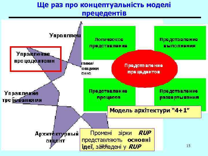 Ще раз про концептуальність моделі прецедентів Модель архітектури “ 4+1” Промені зірки RUP представляють