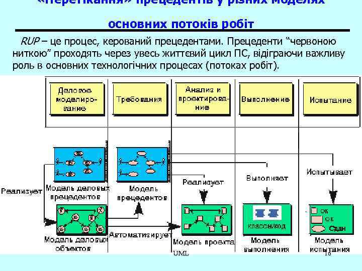  «Перетікання» прецедентів у різних моделях основних потоків робіт RUP – це процес, керований