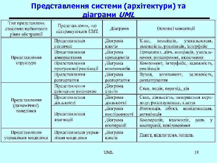 Представлення системи (архітектури) та діаграми UML 19 