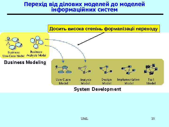 Перехід від ділових моделей до моделей інформаційних систем Досить висока степінь формалізації переходу UML