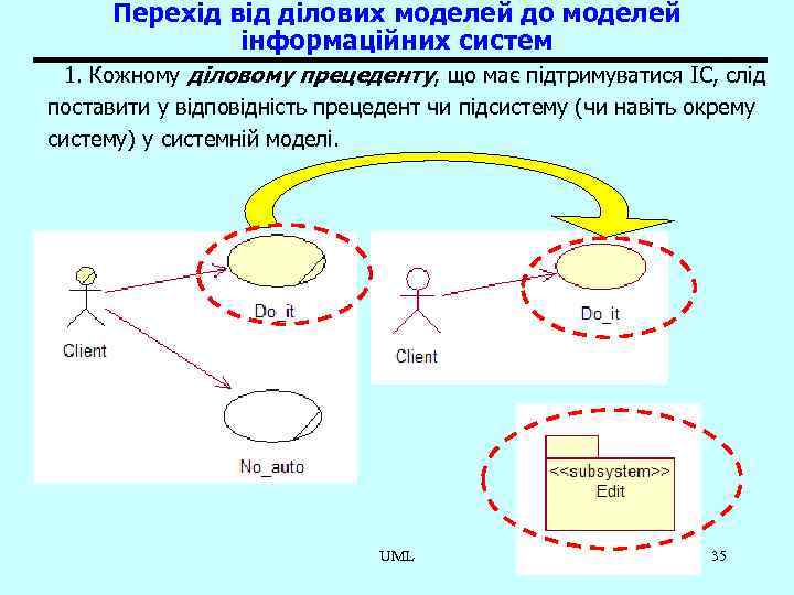 Перехід від ділових моделей до моделей інформаційних систем 1. Кожному діловому прецеденту, що має