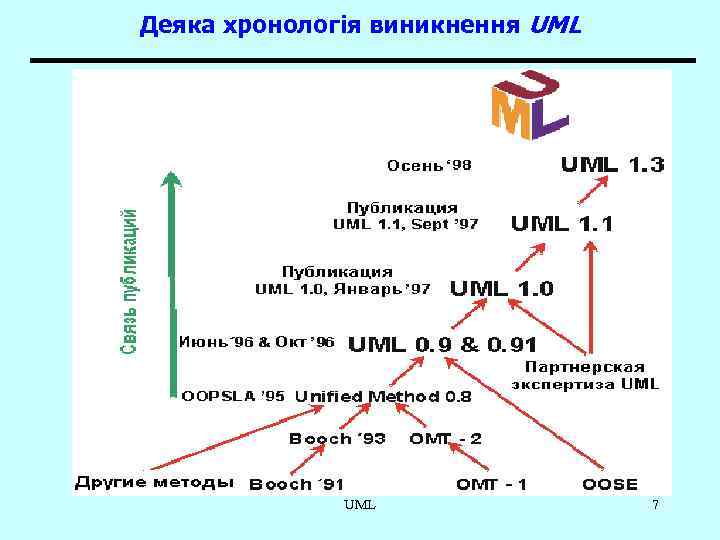 Деяка хронологія виникнення UML 7 