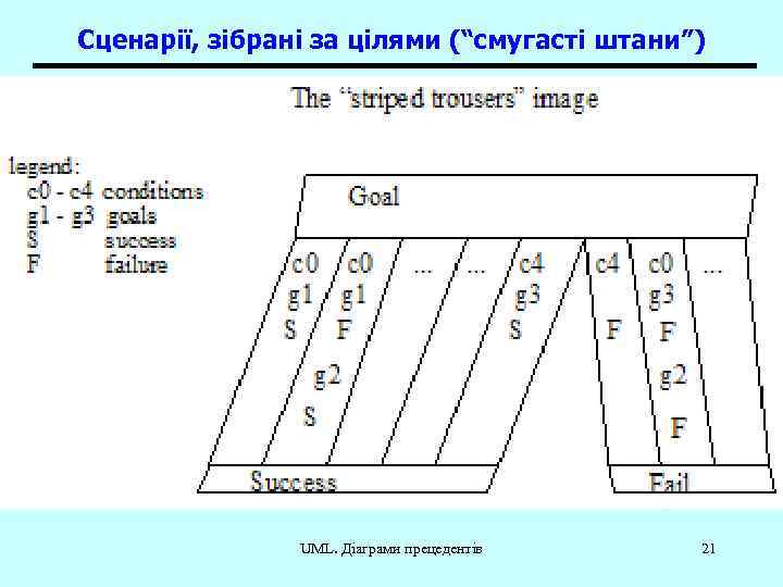 Сценарії, зібрані за цілями (“смугасті штани”) Актори позначаються на діаграмі прецедентів стилізованими людськими фігурками.