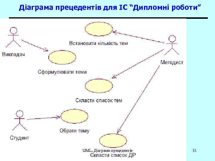 Діаграма прецедентів для ІС “Дипломні роботи” UML. Діаграми прецедентів 31 