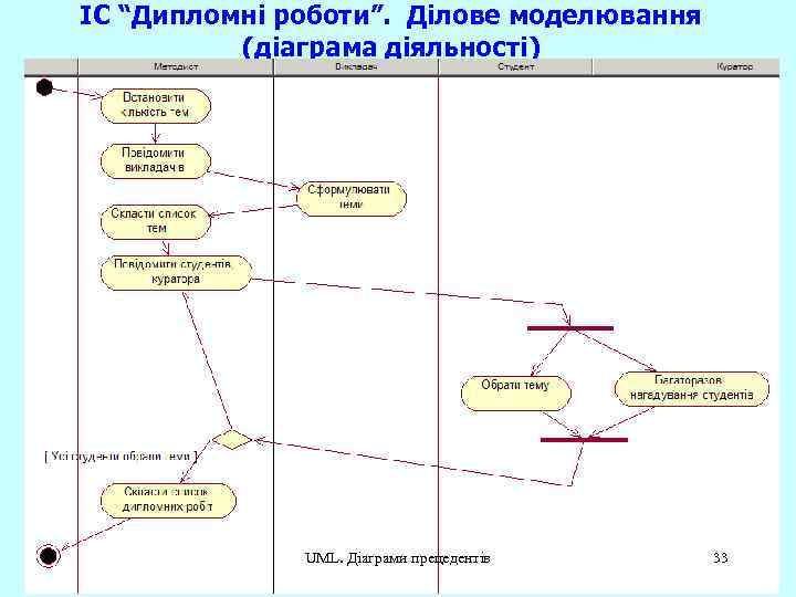 ІС “Дипломні роботи”. Ділове моделювання (діаграма діяльності) UML. Діаграми прецедентів 33 