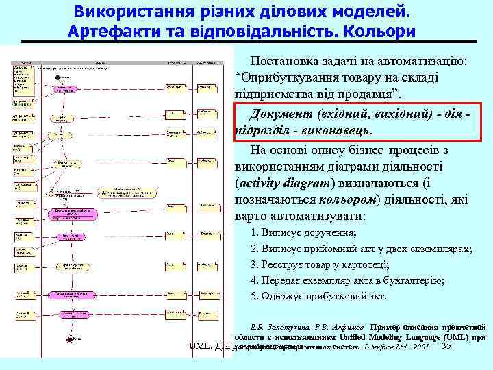 Використання різних ділових моделей. Артефакти та відповідальність. Кольори Постановка задачі на автоматизацію: “Оприбуткування товару