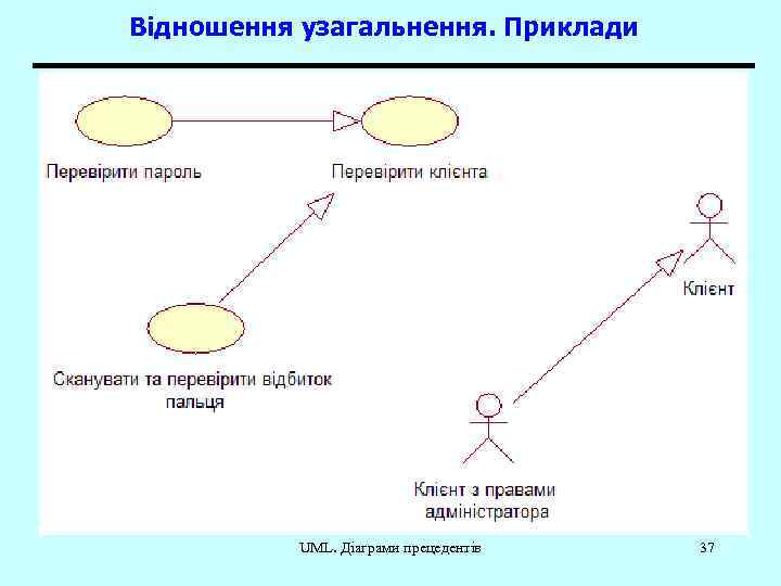 Відношення узагальнення. Приклади UML. Діаграми прецедентів 37 