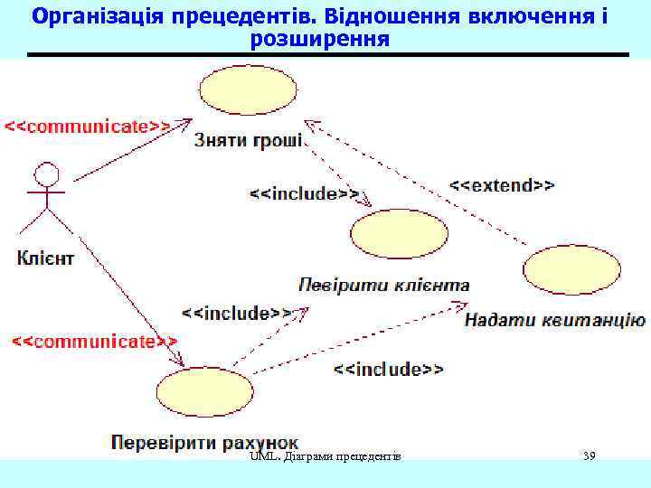 Організація прецедентів. Відношення включення і розширення UML. Діаграми прецедентів 39 